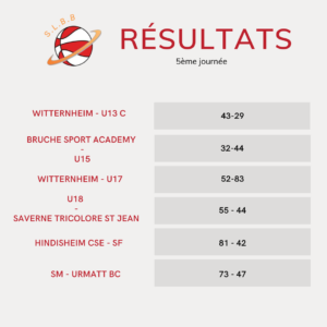 Résultats J5