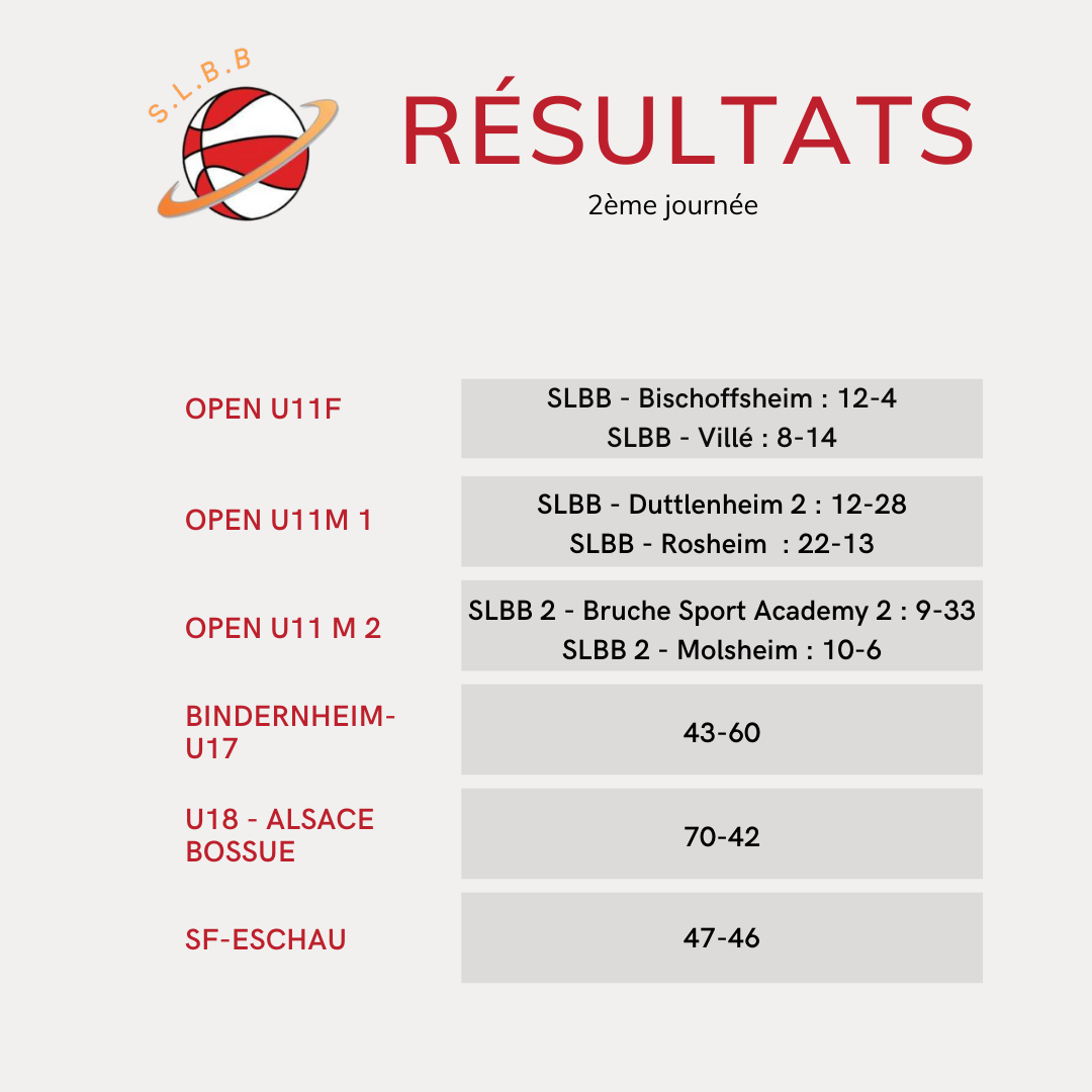 Résultats J2