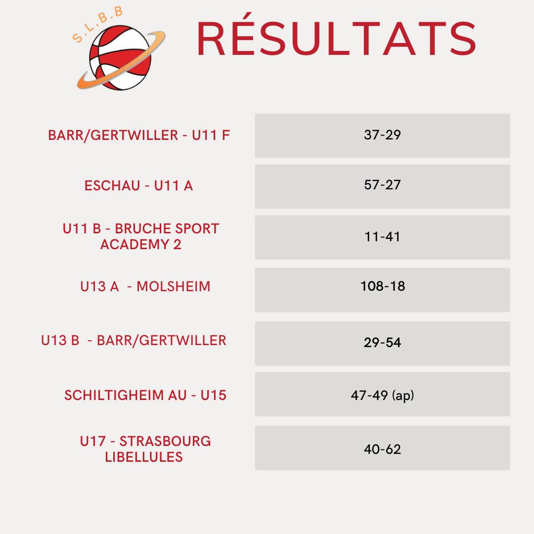 Résultats