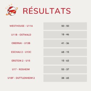 Résultats